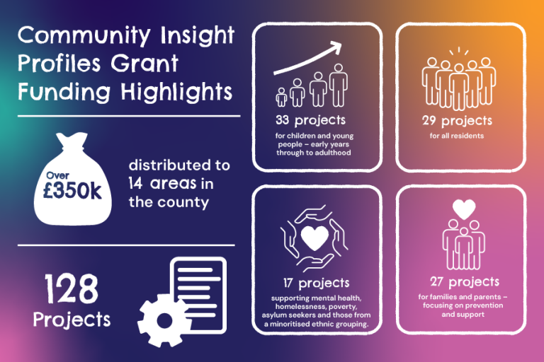 Community insight profiles grant funding highlights, over £350k distribued to 14 areas in the county, 128 projects, 33 projects for children and young people, 29 projects for all residents, 17 projects supporting mental health, homelessness, poverty, asylum seekers and those from a minoritised ethnic group and 27 projects for families and parents.
